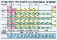 Периодическая  система химических элементов Д.И.Менделеева - fgospostavki.ru - Дмитров