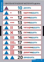 Комплект таблиц. Математика.Устные приемы сложения и вычитания в пределах сотни. - fgospostavki.ru - Дмитров