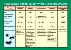 Таблица. Обобщение сведений групп углеводородов. - fgospostavki.ru - Дмитров