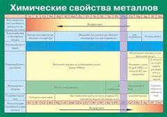 Таблица. Химические свойства металлов. - fgospostavki.ru - Дмитров