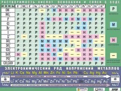 Таблица демонстрационная "Растворимость кислот, оснований и солей в воде" (формат А0, матовое ламинирование) - fgospostavki.ru - Дмитров