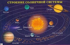 Плакат "Строение солнечной системы" - fgospostavki.ru - Дмитров
