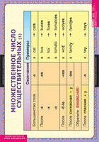 Комплект таблиц. Английский язык. Существительные. Прилагательные. Числительные. - fgospostavki.ru - Дмитров