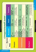 Комплект таблиц. Английский язык. Страдательный залог. Сложное дополнение. Косвенная речь. - fgospostavki.ru - Дмитров