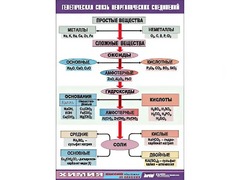 Таблица "Генетическая связь неорганических соединений" (винил 100x140) - fgospostavki.ru - Дмитров