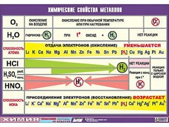 Таблица демонстрационная "Химические свойства металлов" (винил 70x100) - fgospostavki.ru - Дмитров
