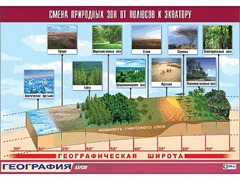 Таблица демонстрационная "Смена природных зон от полюсов к экватору" (винил 100*140) - fgospostavki.ru - Дмитров