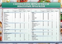 Стенд "Соотношение меры и массы некоторых продуктов" - fgospostavki.ru - Дмитров