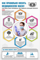 Плакат "Как правильно носить медицинскую маску" - fgospostavki.ru - Дмитров