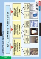 Комплект таблиц. Химия. Растворы. Электролитическая диссоциация. - fgospostavki.ru - Дмитров