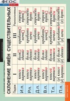 Комплект таблиц. Русский язык. Имя существительное. - fgospostavki.ru - Дмитров