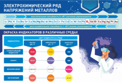 Стенд "Электрохимический ряд и окраска индикаторов в различных средах" - fgospostavki.ru - Дмитров