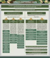 Стенд "Структура Вооруженных сил Российской Федерации" Вариант 1 - fgospostavki.ru - Дмитров