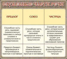Стенд "Служебные части речи" - fgospostavki.ru - Дмитров