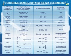 Стенд "Основные классы органических соединений" - fgospostavki.ru - Дмитров
