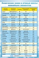 Стенд "Химические знаки и атомные массы" - fgospostavki.ru - Дмитров