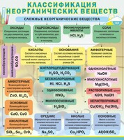 Стенд "Классификация неорганических веществ" - fgospostavki.ru - Дмитров