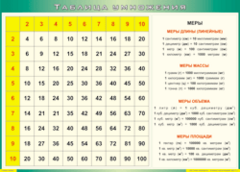 Таблица "Таблица умножения" (100х140 сантиметров, винил) - fgospostavki.ru - Дмитров