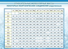 Стенд "Относительные молекулярные массы" - fgospostavki.ru - Дмитров