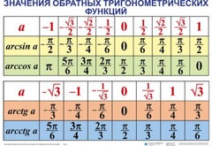 Комплект таблиц Тригонометрические формулы. Обратные тригонометрические функции (7 таблиц) - fgospostavki.ru - Дмитров