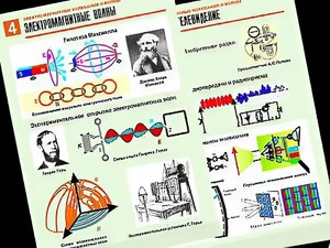 Комплект таблиц "Электромагнитные колебания и волны" (6 таблиц, формат А1, ламинированные) - fgospostavki.ru - Дмитров