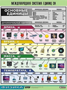 Таблица демонстрационная "Международная система единиц СИ" (винил 70х100) - fgospostavki.ru - Дмитров