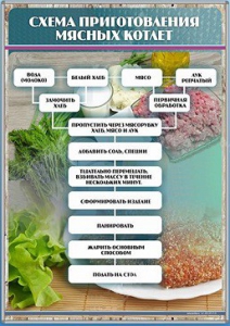 Стенд "Схема приготовления мясных котлет" - fgospostavki.ru - Дмитров