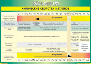 Таблица "Химические свойства металлов" (100х140 сантиметров, винил) - fgospostavki.ru - Дмитров