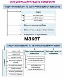 Электронные плакаты «Технические измерения. Метрология, стандартизация и сертификация» - fgospostavki.ru - Дмитров