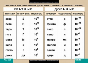 Таблица. Физика. Приставки для образования десятичных кратных и дольных единиц. - fgospostavki.ru - Дмитров
