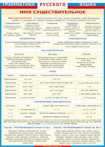 Таблица "Грамматика русского языка. Имя существительное" (100х140 сантиметров, винил) - fgospostavki.ru - Дмитров