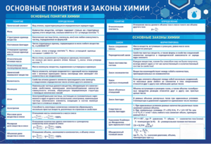 Стенд "Основные понятия и законы химии" - fgospostavki.ru - Дмитров