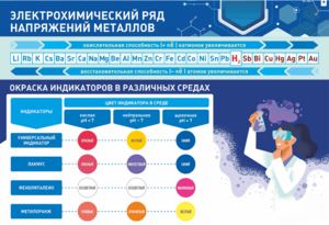 Стенд "Электрохимический ряд и окраска индикаторов в различных средах" - fgospostavki.ru - Дмитров