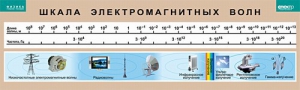 Таблица. Физика. Шкала электромагнитных волн. - fgospostavki.ru - Дмитров
