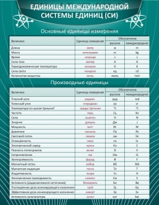 Стенд "Единицы международной системы СИ" - fgospostavki.ru - Дмитров