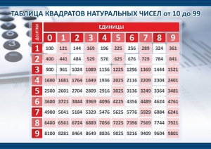 Стенд "Таблица квадратов натуральных чисел" - fgospostavki.ru - Дмитров