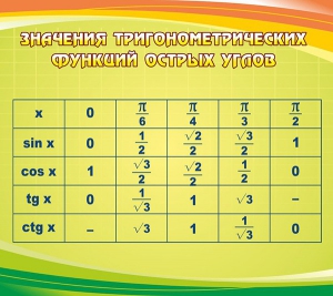 Стенд "Значения тригонометрических функций острых углов" - fgospostavki.ru - Дмитров