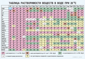 Таблица. Растворимость солей, кислот и оснований в воде - fgospostavki.ru - Дмитров
