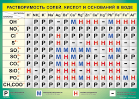 Таблица "Растворимость солей, кислот и оснований в воде" (100х140 сантиметров, винил) - fgospostavki.ru - Дмитров
