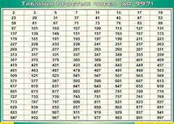 Таблица простых чисел (до 997) (100х140 сантиметров, винил) - fgospostavki.ru - Дмитров