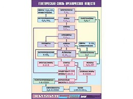 Таблица демонстрационная "Генетическая связь органических веществ" (винил 70x100) - fgospostavki.ru - Дмитров
