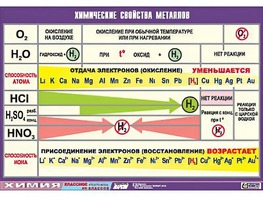 Таблица демонстрационная "Химические свойства металлов" (винил 70x100) - fgospostavki.ru - Дмитров