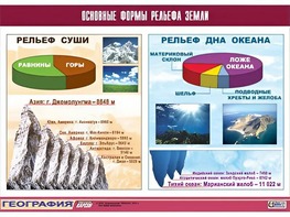 Таблица демонстрационная "Основные формы рельефа Земли" (винил 100*140) - fgospostavki.ru - Дмитров