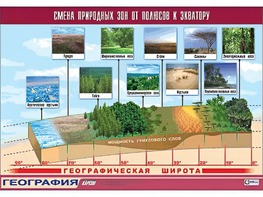 Таблица демонстрационная "Смена природных зон от полюсов к экватору" (винил 100*140) - fgospostavki.ru - Дмитров