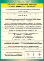 Таблица "Принцип электронного строения атомов химических элементов" (100х140 сантиметров, винил) - fgospostavki.ru - Дмитров