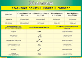 Таблица "Сравнение понятий изомер и гомолог" (100х140 сантиметров, винил) - fgospostavki.ru - Дмитров