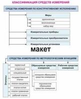 Электронные плакаты «Технические измерения. Метрология, стандартизация и сертификация» - fgospostavki.ru - Дмитров