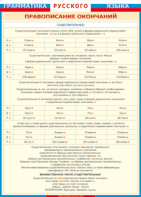 Таблица "Грамматика русского языка. Правописание окончаний имен существительных" (100х140 сантиметров, винил) - fgospostavki.ru - Дмитров