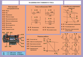 Стенд-планшет "Машины постоянного тока" - fgospostavki.ru - Дмитров