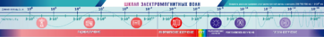 Стенд-лента "Шкала электромагнитных колебаний" - fgospostavki.ru - Дмитров